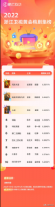 ​浙江卫视电视剧（2022浙江卫视黄金档剧集榜）