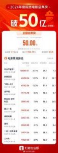 ​2024国庆档数据观察：总票房21.04亿，影市迫切需要更多热门大片