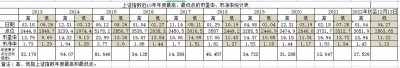 ​统计上证指数近10年的数据，深度分析当下股票市场的估值水平