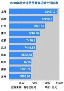 ​全国消费前十强城市排行榜，有你所在的城市吗
