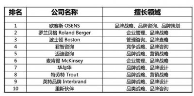 ​中国十大品牌咨询公司排名排行榜