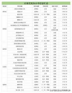 ​问：石家庄哪些民办小学比较好呢？如何科学选择目标学校？见内文