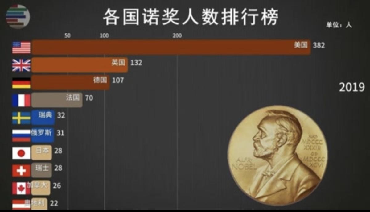 诺贝尔奖获得者(中国有几人获得诺贝尔奖)