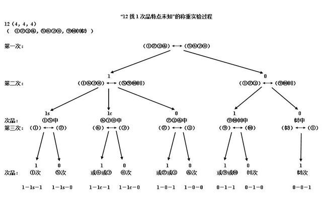 找次品问题公式5个（找次品问题之次品特点未知的特例2）(4)