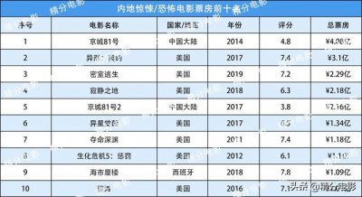 ​国产悬疑电影票房排名前十（内地电影票房排行榜）