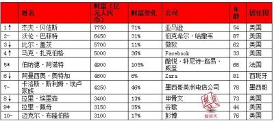 ​2018胡润全球富豪榜:湖北9企业家登榜 阎志仍列湖北首富