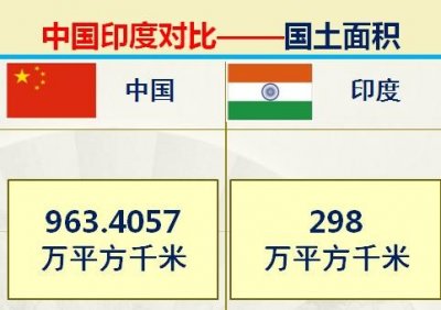 ​印度和中国对比的优势有哪些？36组大数据对比中印综合实力