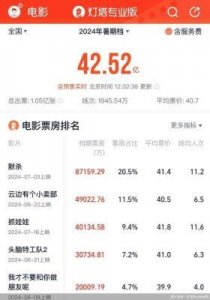 ​2024年贺岁档电影票房突破7亿，中国电影市场持续发力