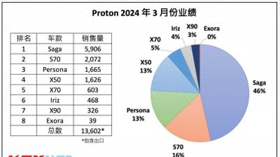 ​宝腾2024首季销量近4万辆，S70成第二畅销车款！