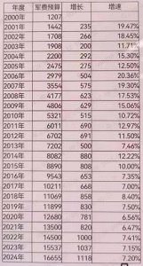 ​中国军费增长7.2%是个什么概念？历年中国军费预算统计数据来了！