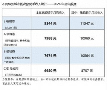 ​美团披露骑手收入：一线城市高频熟练骑手月均收入11547元