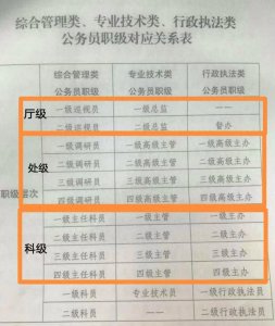 ​科级？处级？厅级？一篇文章带你看明白公务员体制的职称级别体系