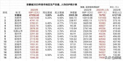 ​安徽16市GDP排名出炉，城市发展差距拉大，两极分化愈来愈明显