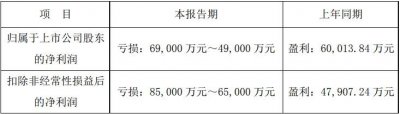 ​特斯拉、苹果加持也不管用，“缺芯”的长盈精密业绩暴雷，最高预亏近7亿