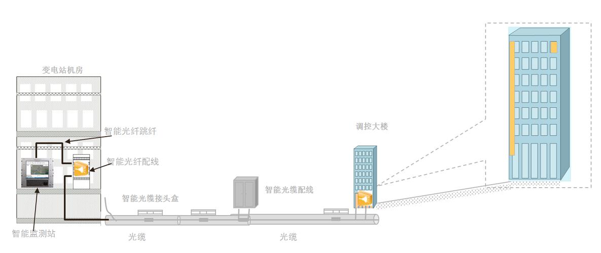 2、光/电光缆是连接室外各个子系统的载体，所以室外光缆也直接影响着室内光纤网络的建设价格。
