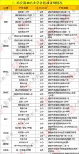 ​2025年幼升小必看！西安40强小学榜单出炉 周边楼盘汇总