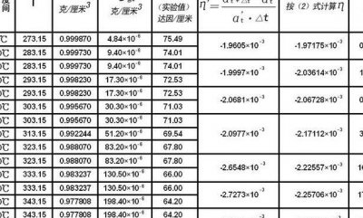 ​水的表面张力系数（水的表面张力系数随温度变化）