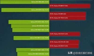 ​显卡:当年比2080ti弱5%的3070，如今已经比2080ti强6%了?