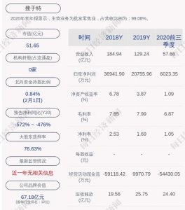 ​交易异动！搜于特：近3个交易日下跌21.23%